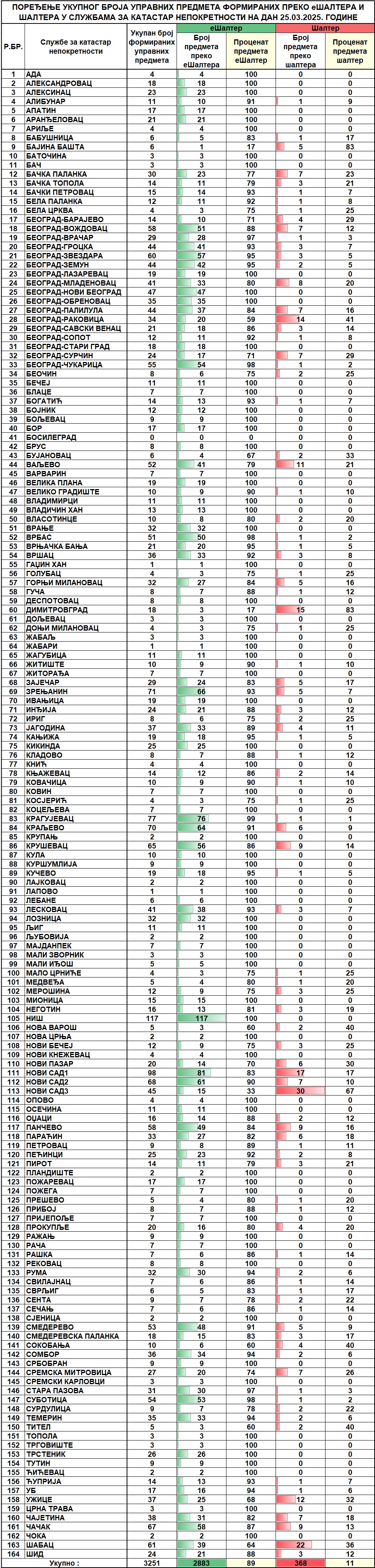 /content/images/stranice/statistika/2025/03/Dnevni izvestaj na dan 25.03.2025.jpg
